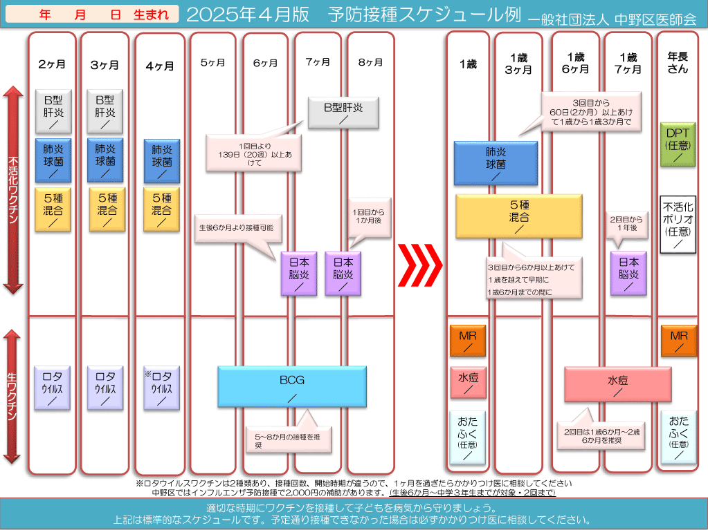予防接種スケジュール